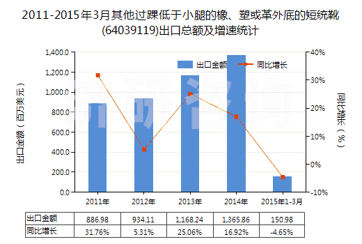 2011-2015年3月其他過踝低于小腿的橡、塑或革外底的短統(tǒng)靴(64039119)出口總額及增速統(tǒng)計(jì)